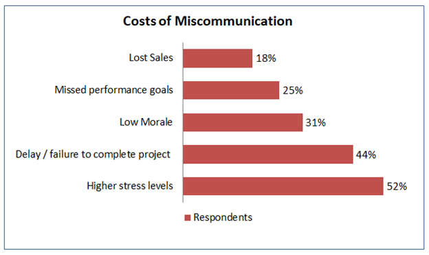 Costs of Miscommunication