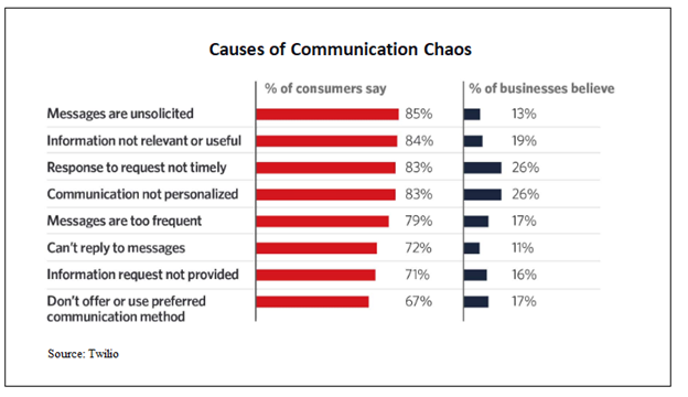 Causes of Communication Chaos