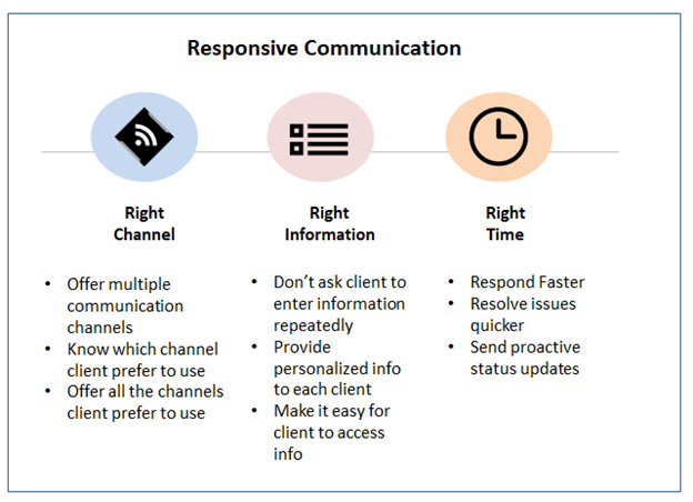 Responsiveness in Communication