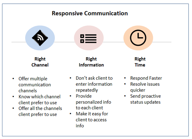 Responsive communication