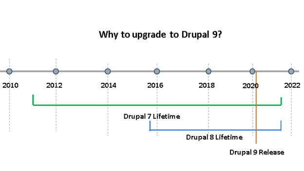 Why to upgrade to Drupal 9?