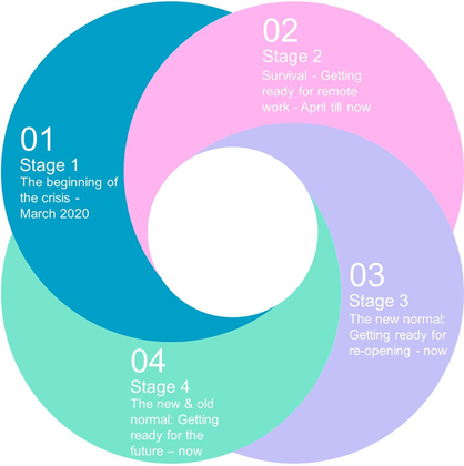 Understanding the stages