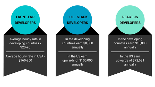 Average hourly rate to hire Developers