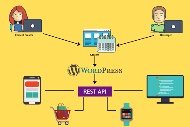 WordPress - ECommerce System Headless Architecture