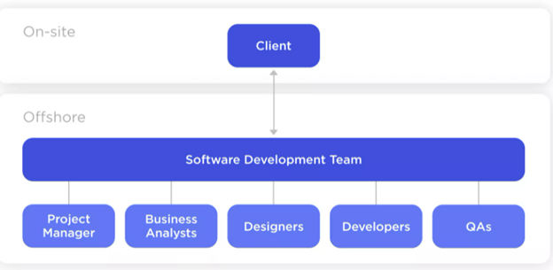 Team Structure