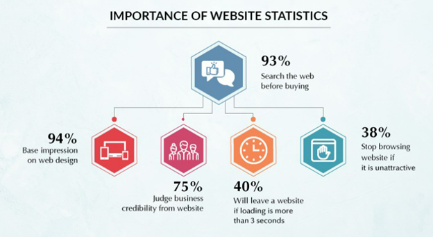 Importance of Website Statistics