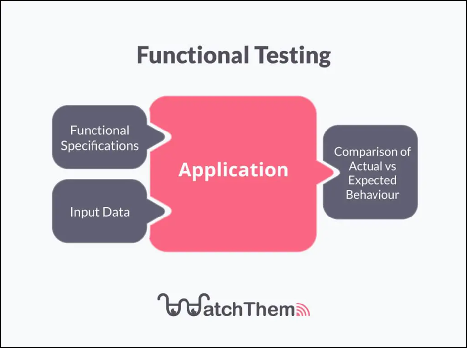 Functional Testing vs Integration Testing: Which One to Use, and When?