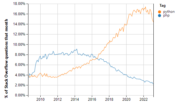 Stack Overflow: Python vs. PHP tags