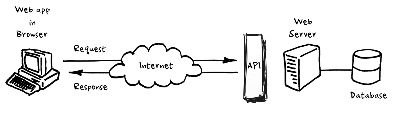 What is an API and how can it help Businesses?