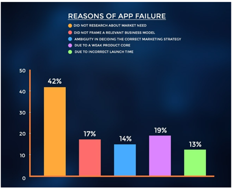 Reasons of App Failure