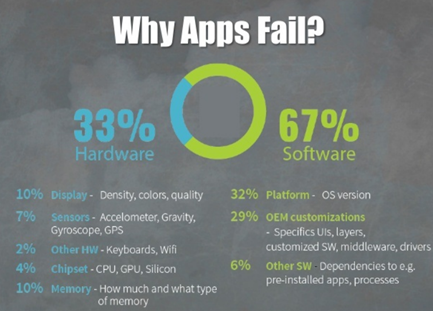 Why Apps Fail?