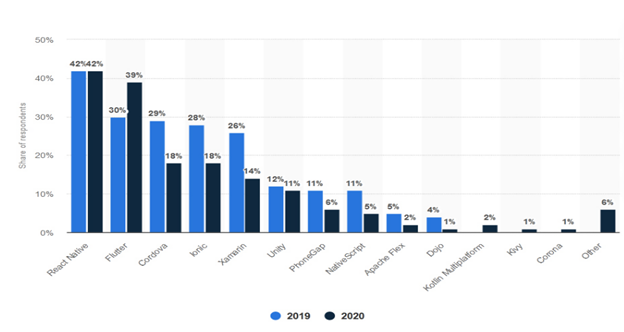 Cross-Platform App Development Tools