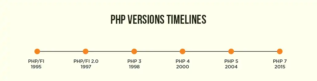 PHP Versions
