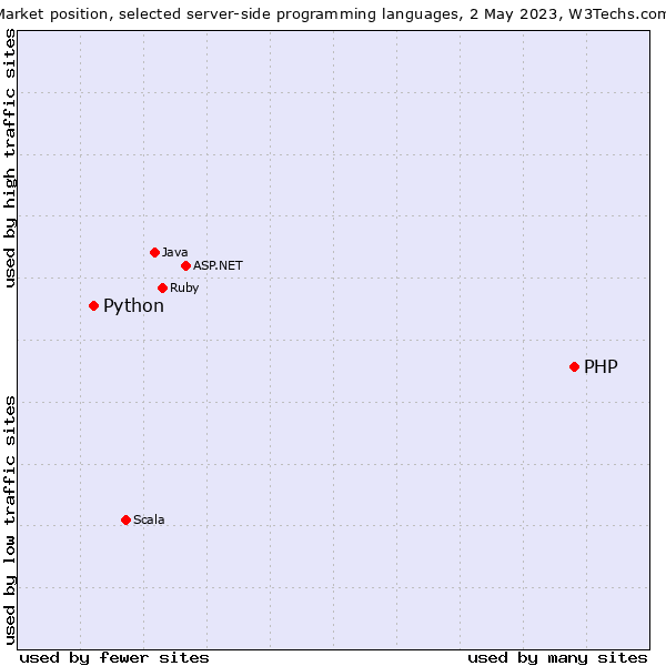 Market position of Python & PHP